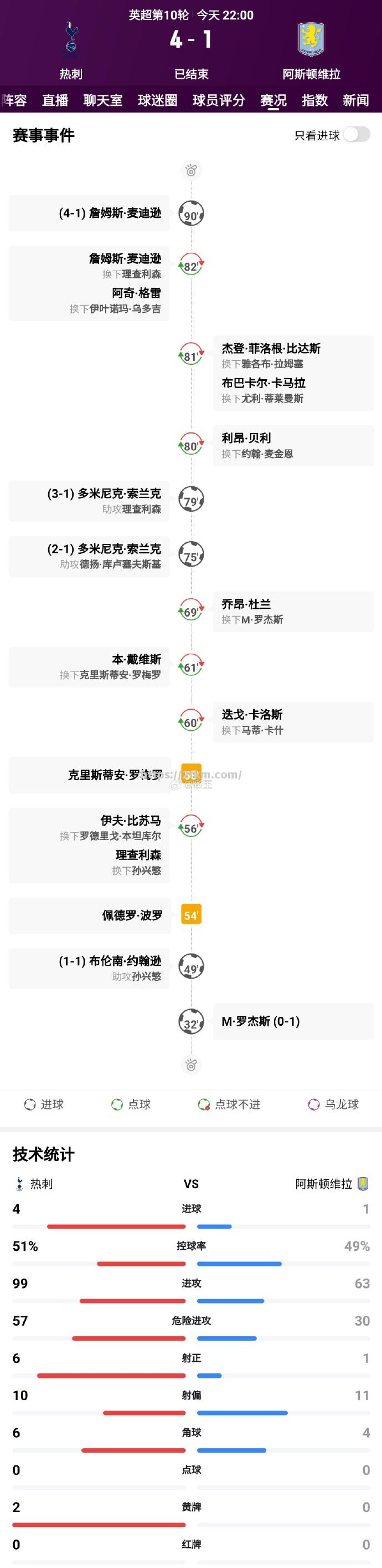 热刺主场逼平强敌，积分榜排名略有提升